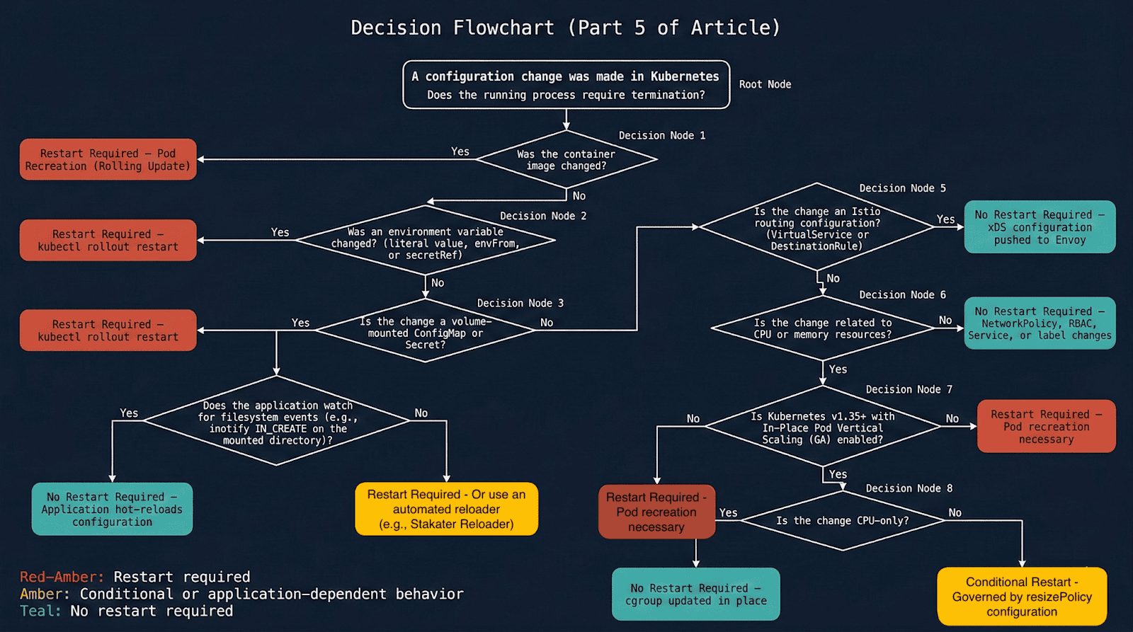 Diagram 1: Complete decision flowchart — does this change require a pod restart?