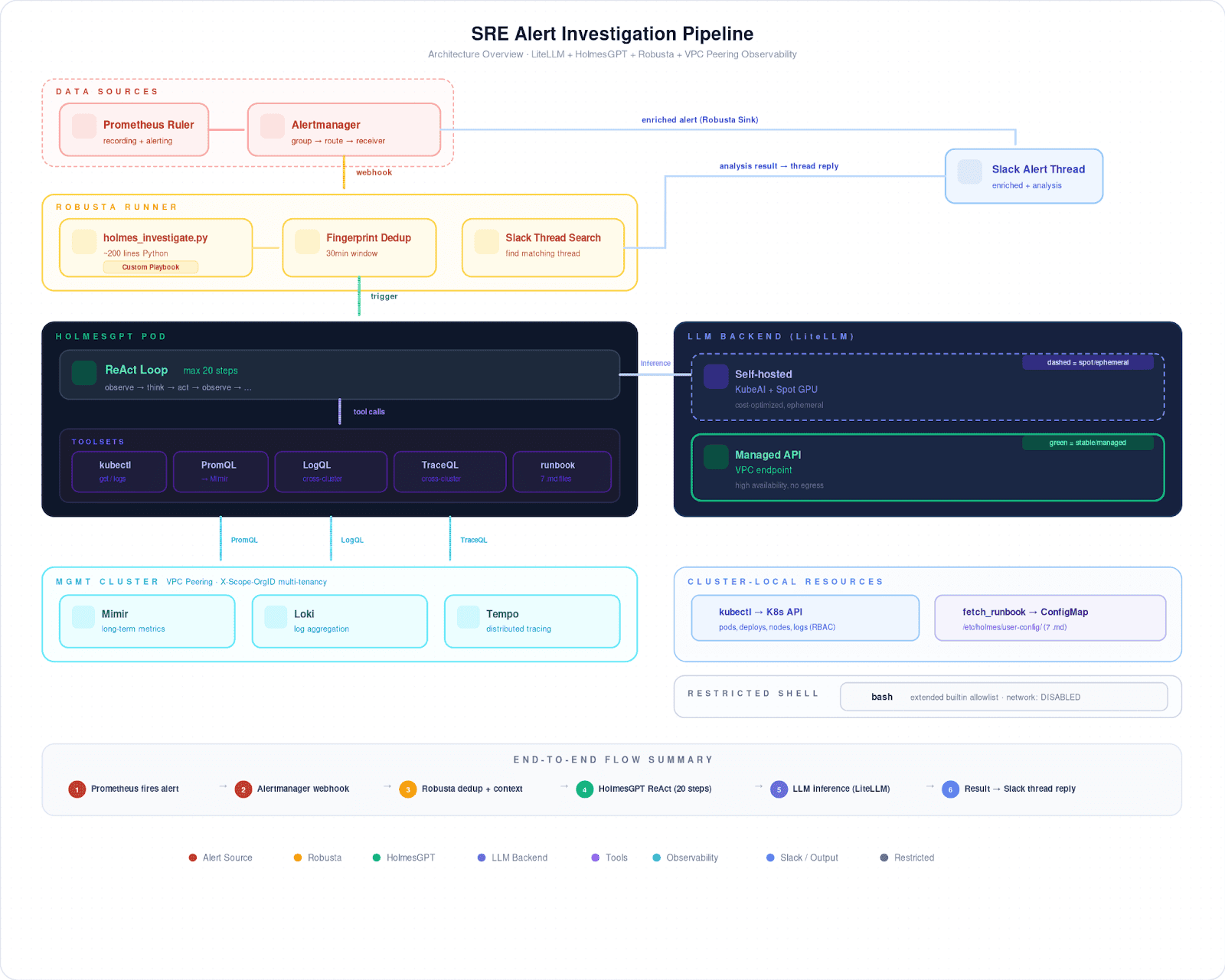 A cooler image (flow chart) of the SRE Alerts Pipeline
