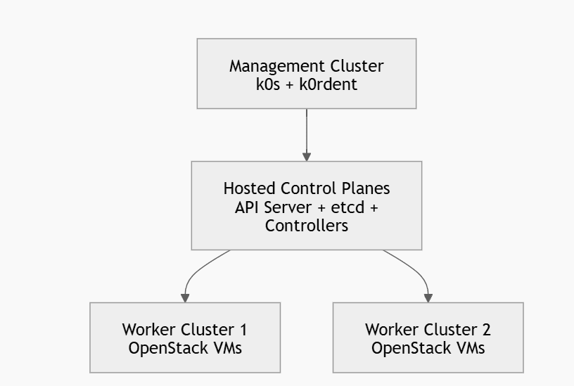 A flow char depicting the management cluster of k0s and k0rdent moving through the hosted control planes, to two OpenStack VM work clusters.