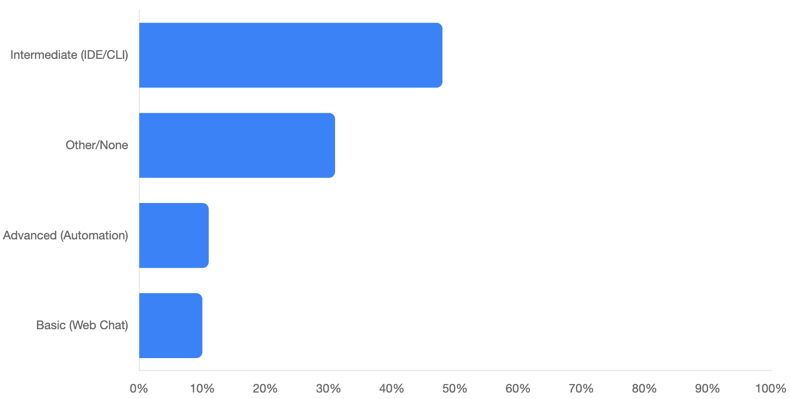 A blue bar graph showing the levels of basic, advanced, other and intermediate. 