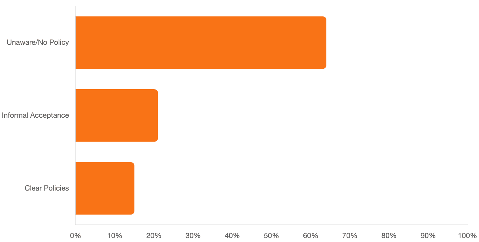 An orange bar graph showing levels of clear policies, informal acceptance and unaware/no policy 