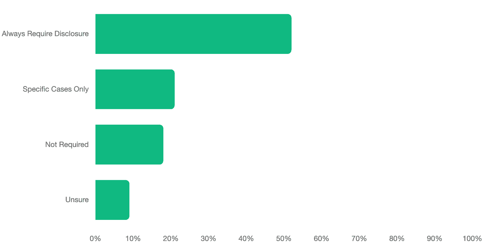 A green bar graph showing levels of 'unsure', 'not required', 'specific cases only' and 'always require disclosure.' 