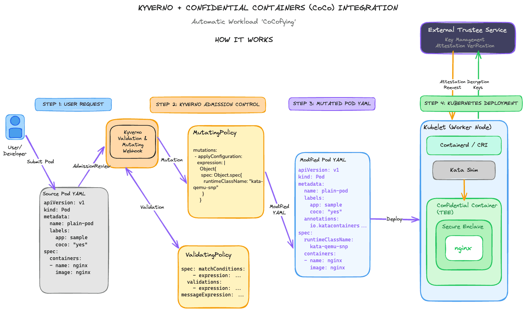 A colour flow chart of the Kyverno and Confidential Containers (CoCo) integration