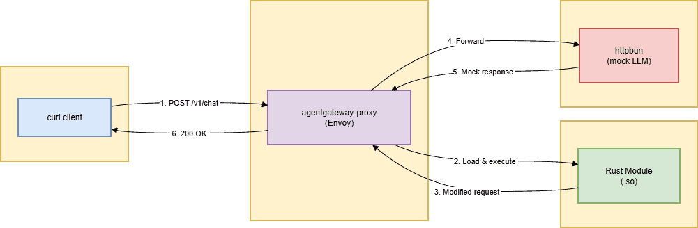 This flow chart shows requests that flow through the AI Gateway. The client sends a request to the proxy, which loads and executes the Rust module. The module returns a modified request, the proxy forwards it to httpbun, and the mock response flows back to the client.