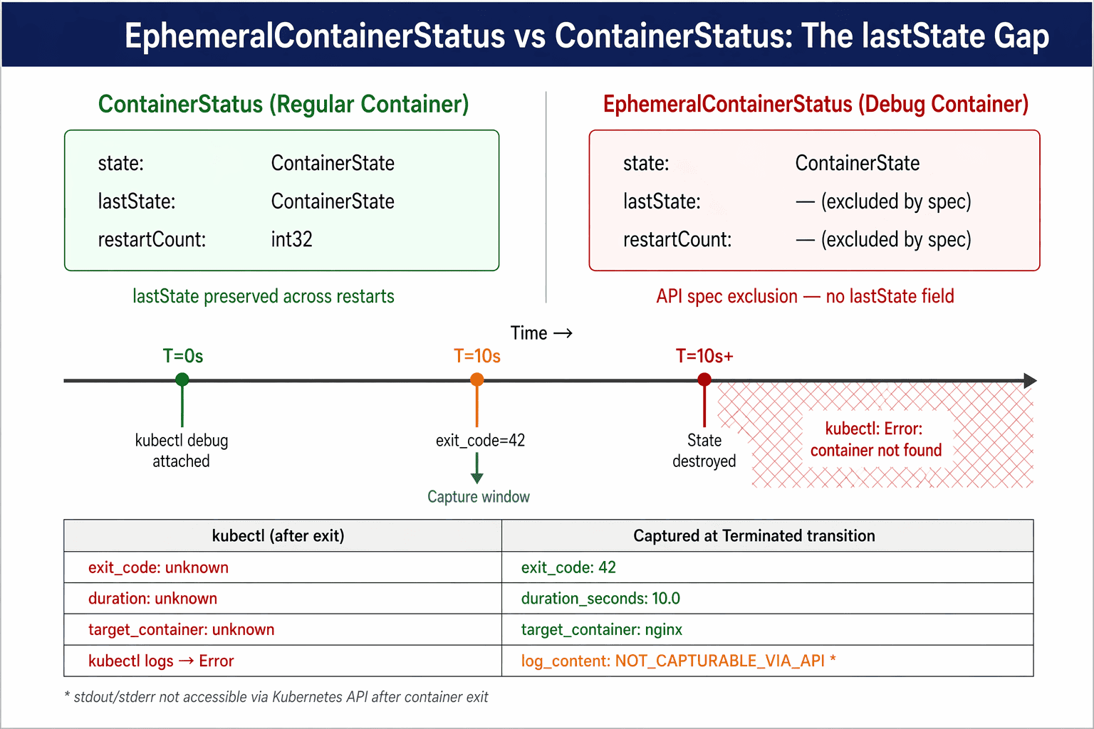 Image of: MAGE: ContainerStatus vs EphemeralContainerStatus side-by-side comparison showing lastState present/absent