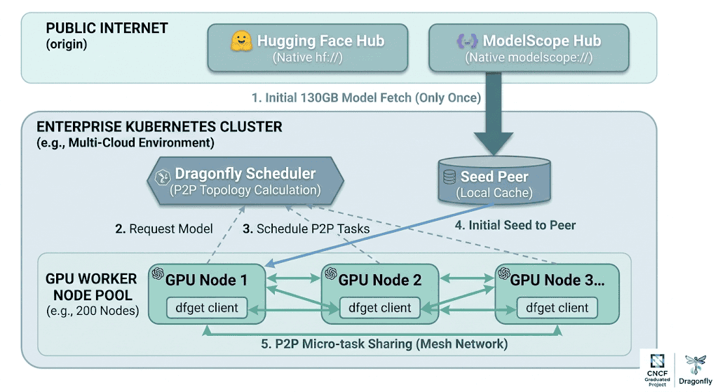 End-to-end flow of the P2P model distribution in Dragonfly. The Seed Peer fetches the model from the origin hub once (Step 1), the Dragonfly Scheduler computes the P2P topology (Step 3), and GPU nodes share pieces via micro-task distribution (Step 5) — reducing origin traffic from 26 TB to ~130 GB across a 200-node cluster.