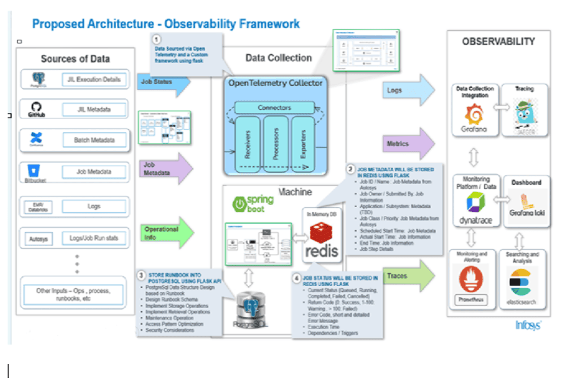 proposed architecture