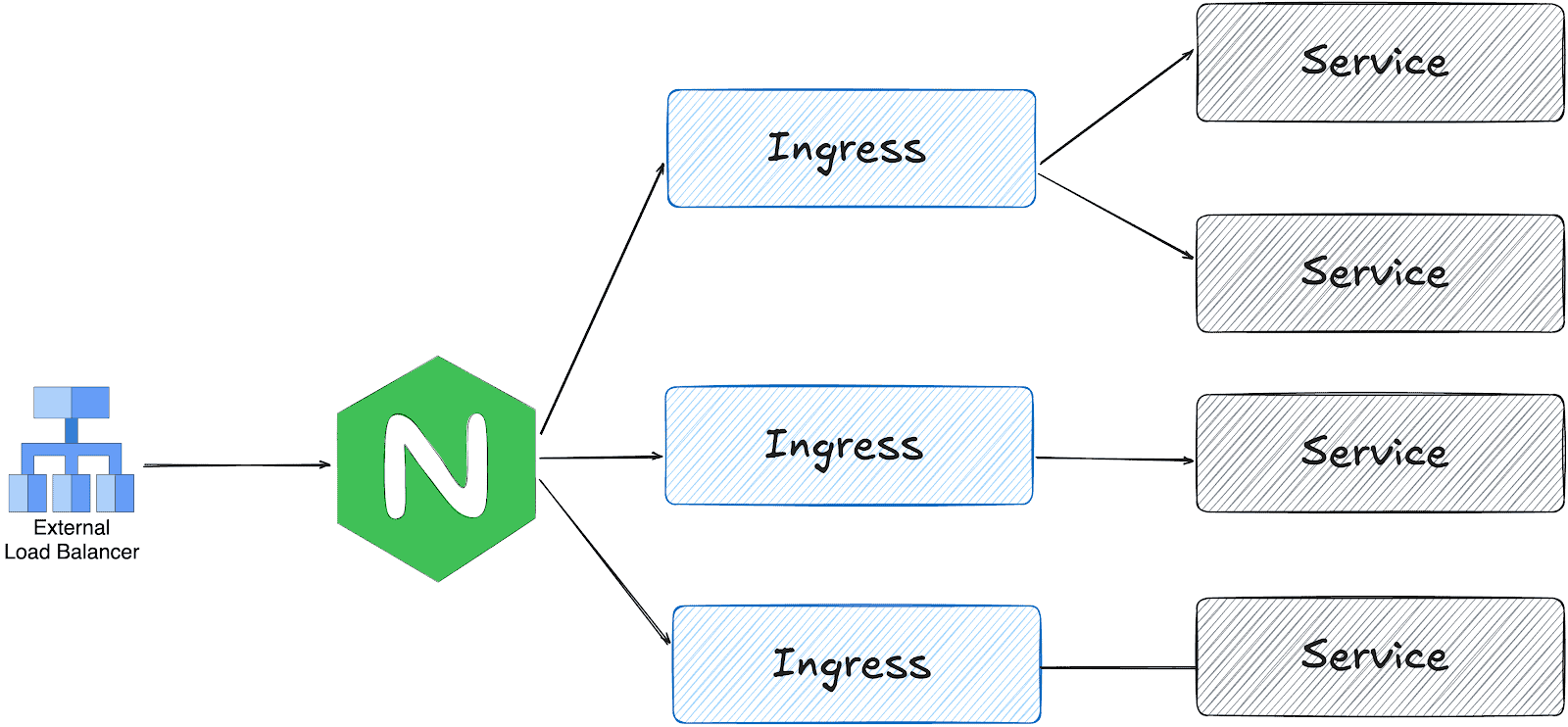 Flow chart of the external load balancer working with the ingress controller to receive all traffic and distribute it based on the Ingress object configuration.