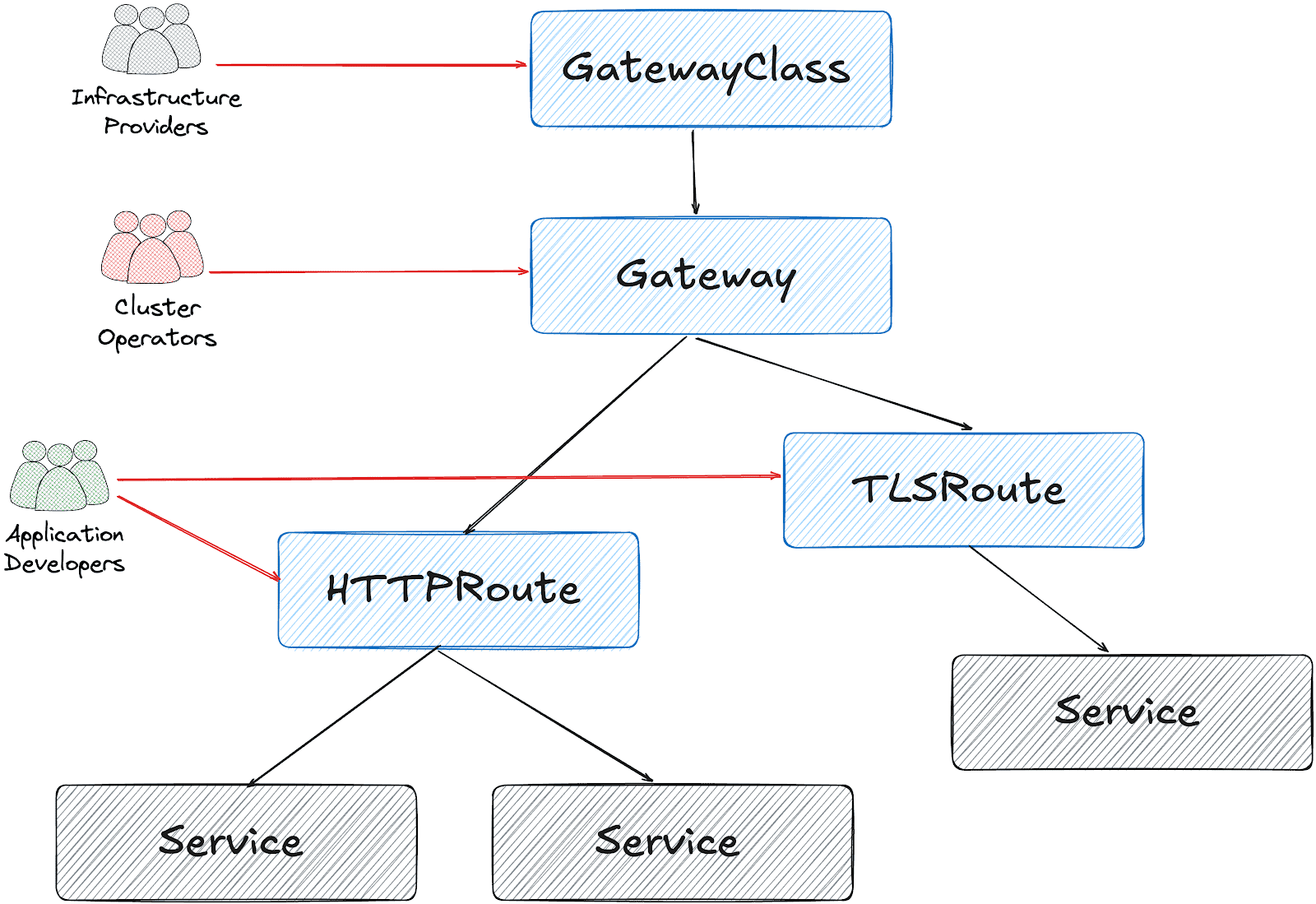 A flow chart of the gateway API design 
