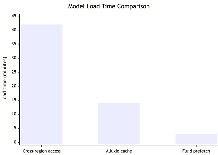 Bar graph of model load time comparison