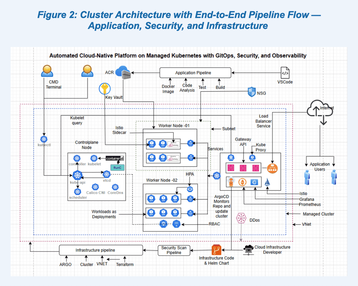  Figure 2: Cluster Architecture with End-to-End Pipeline Flow — Application, Security, and Infrastructure