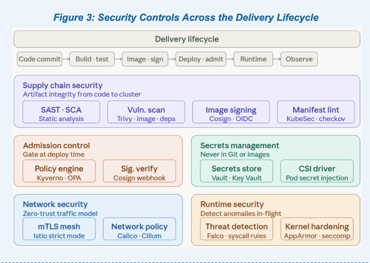 Figure 3: Security Controls Across the Delivery Lifecycle