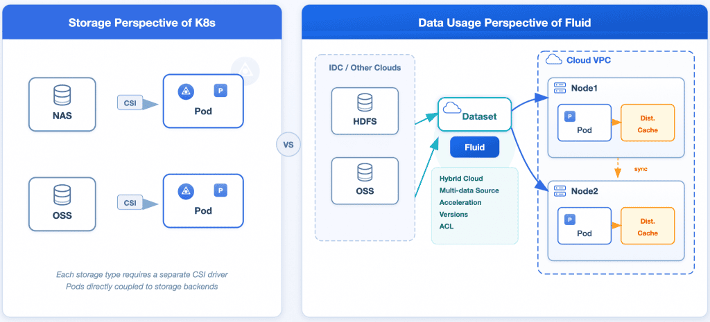 Diagram of storage perspective of K8s and data usage perspective of fluid workflows