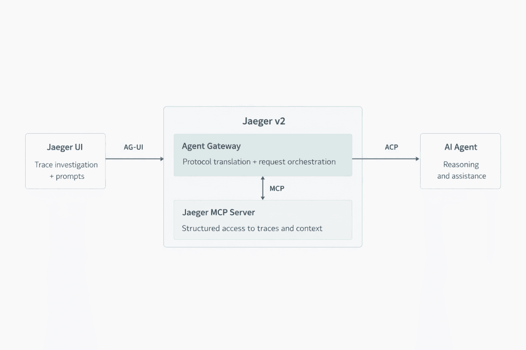A diagram of the Jaeger V2 workflow: Agent Client Protocol layer