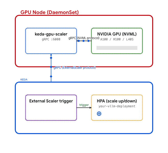 Image flow chart of GPU Node (DaemonSet)