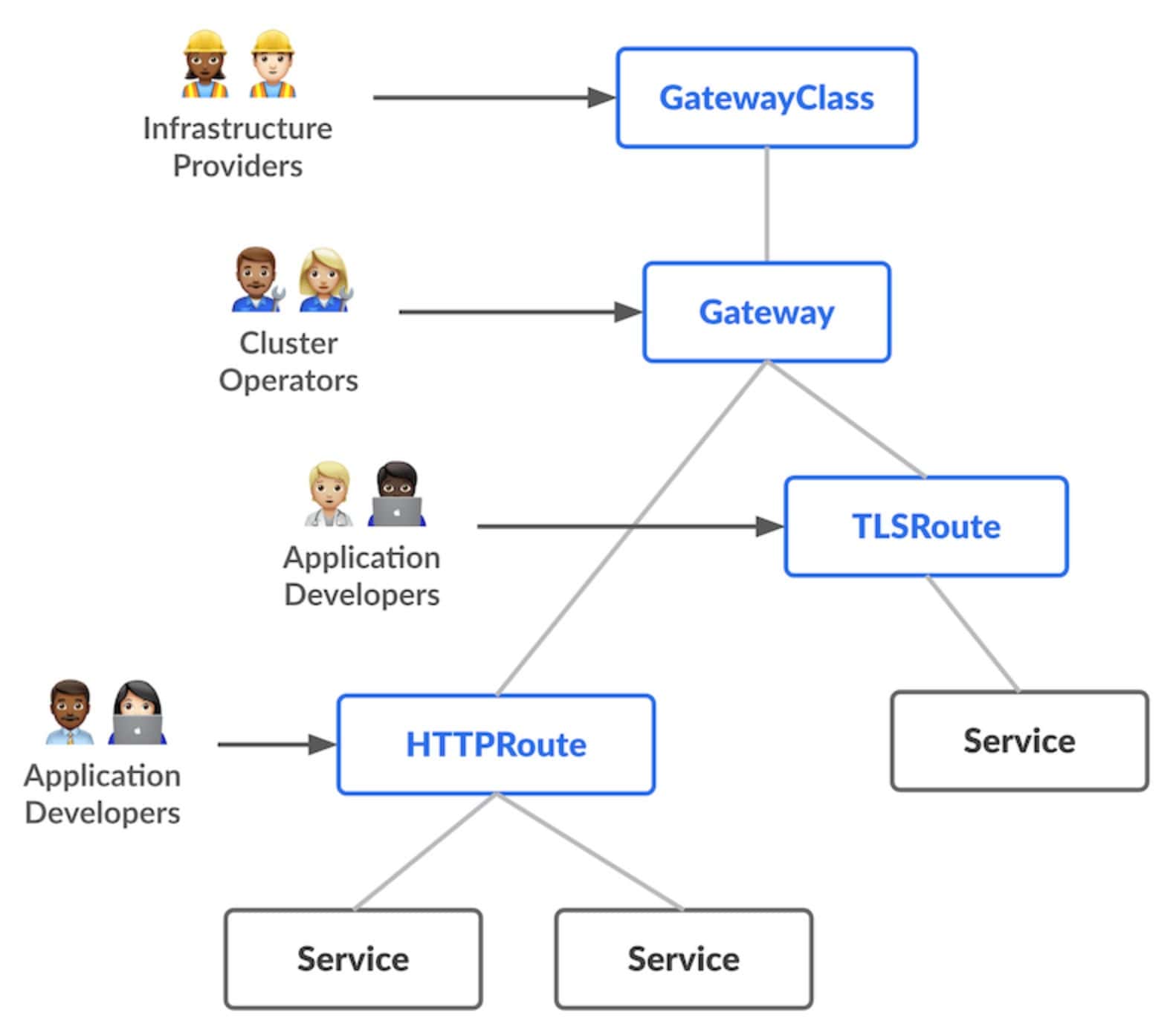 Flow chart image  of the Gateway