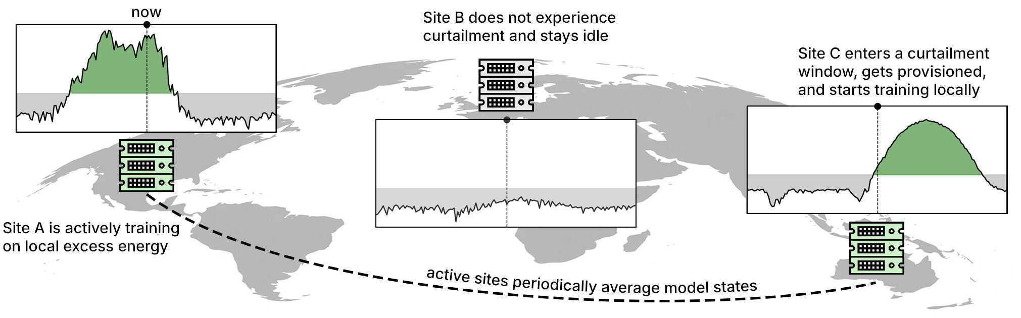 Image of the flow between active sites, A to C