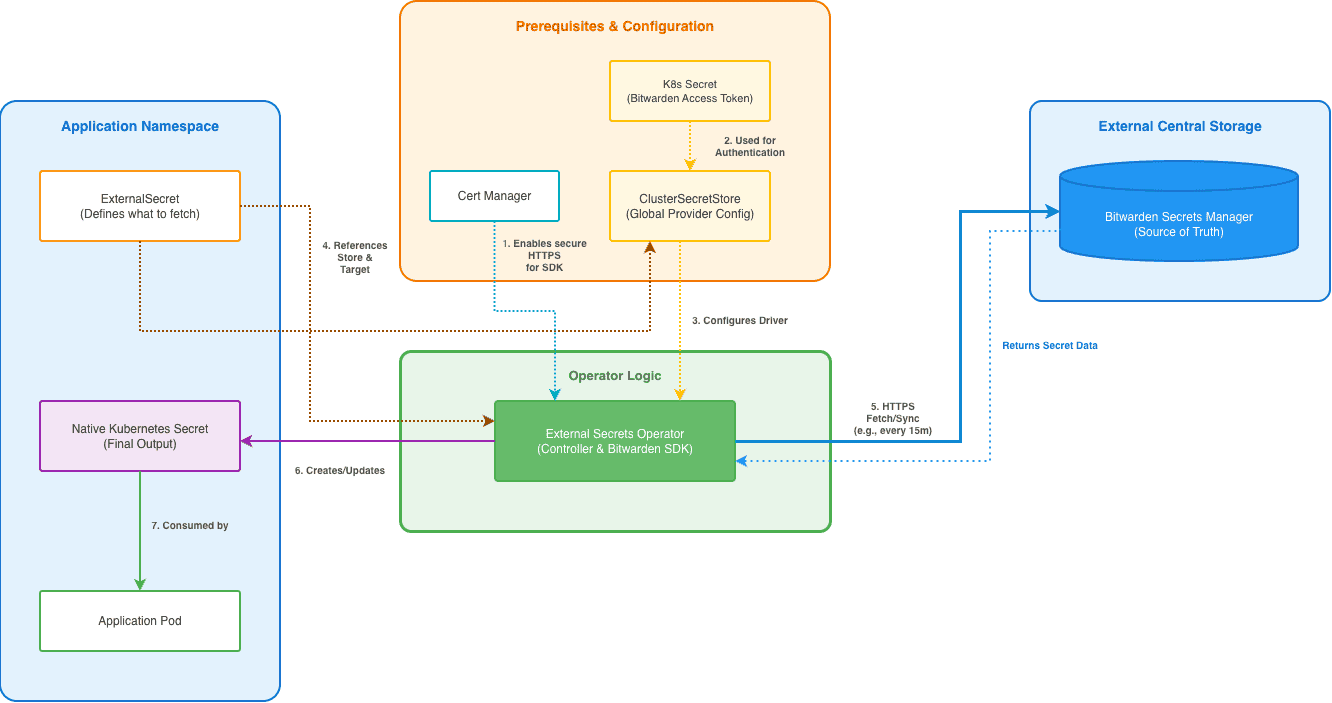 A flow chart of the architecture configuration