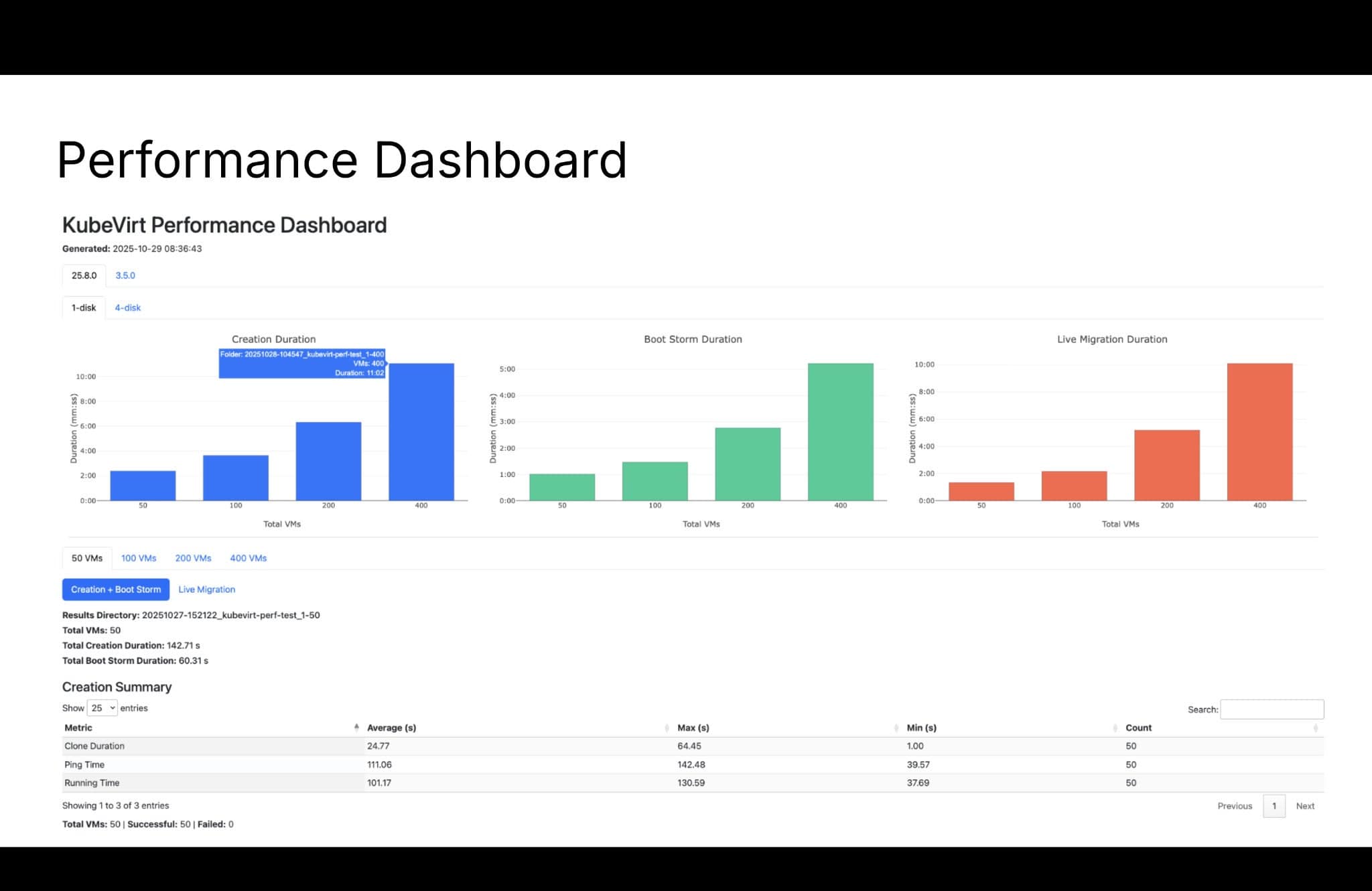 A screenshot of the KubeVirt Performance Dashboard