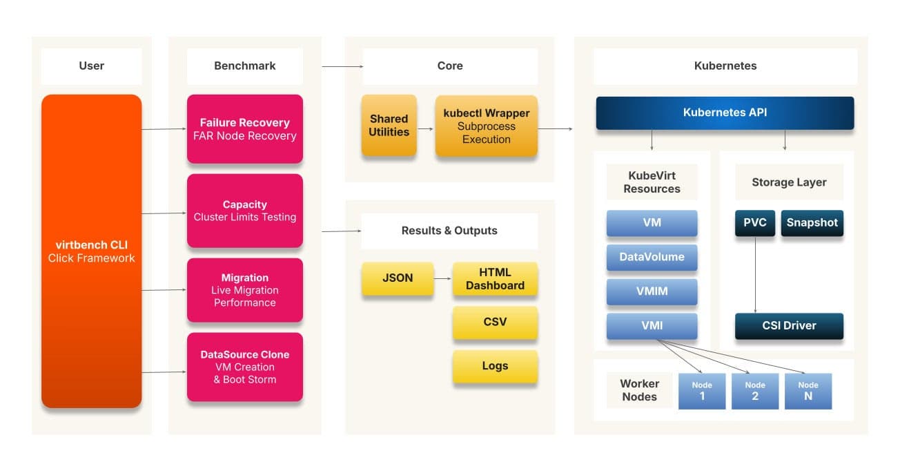 image of Figure 1: virtbench Architecture