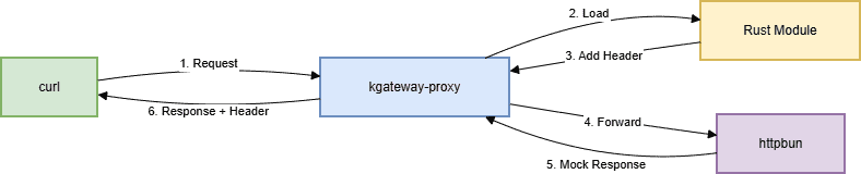 Figure 1: AI Gateway request flow with custom Rust transformation. A curl client sends a request to the kgateway-proxy. A TrafficPolicy with transformation adds X-Custom-Transformed: true and X-Smart-Header to the response. The request forwards to httpbun's mock LLM, and the response returns through the proxy with the custom headers.