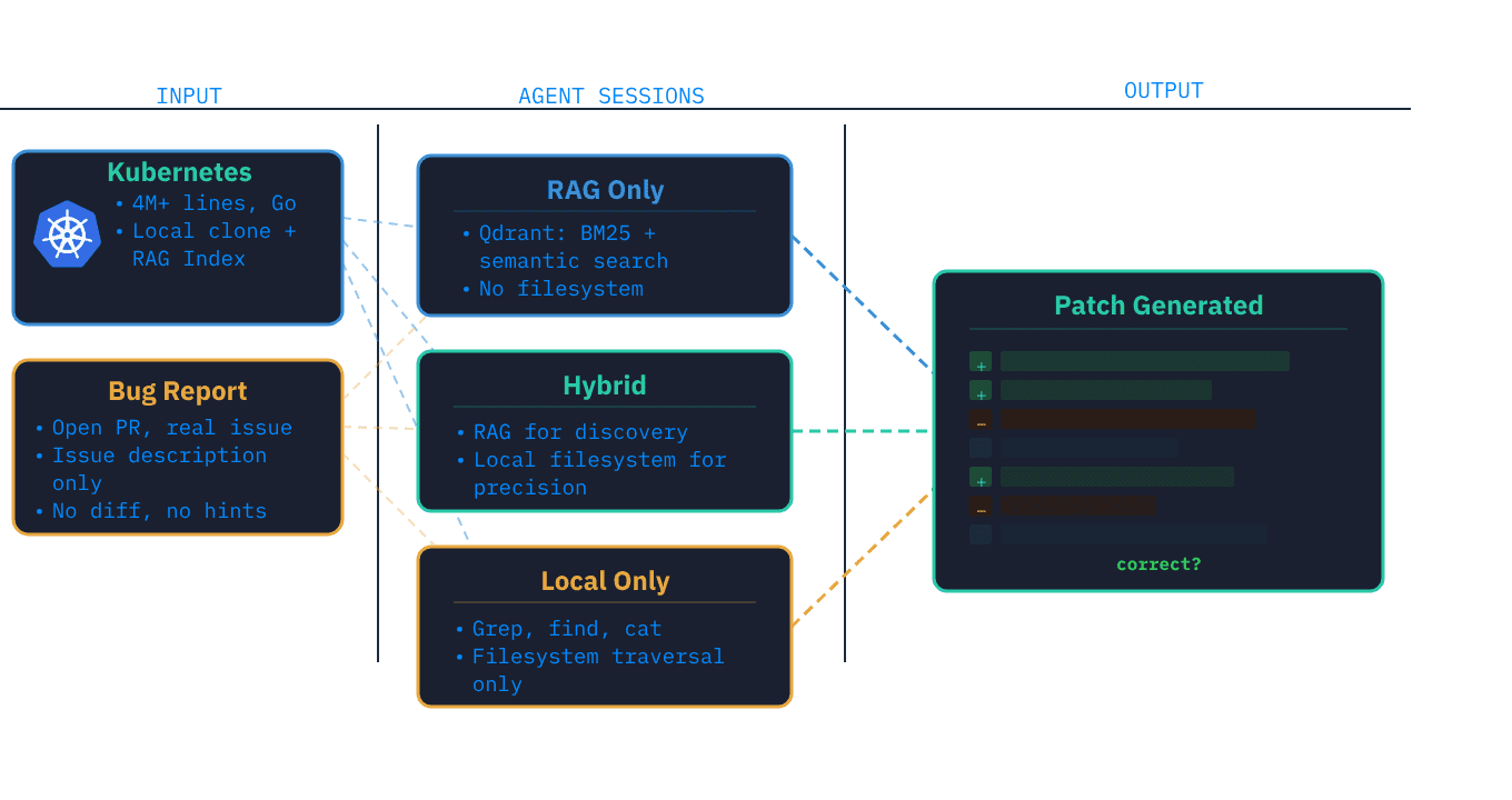 A flow chart showing the journey from input, through agent sessions, to output 