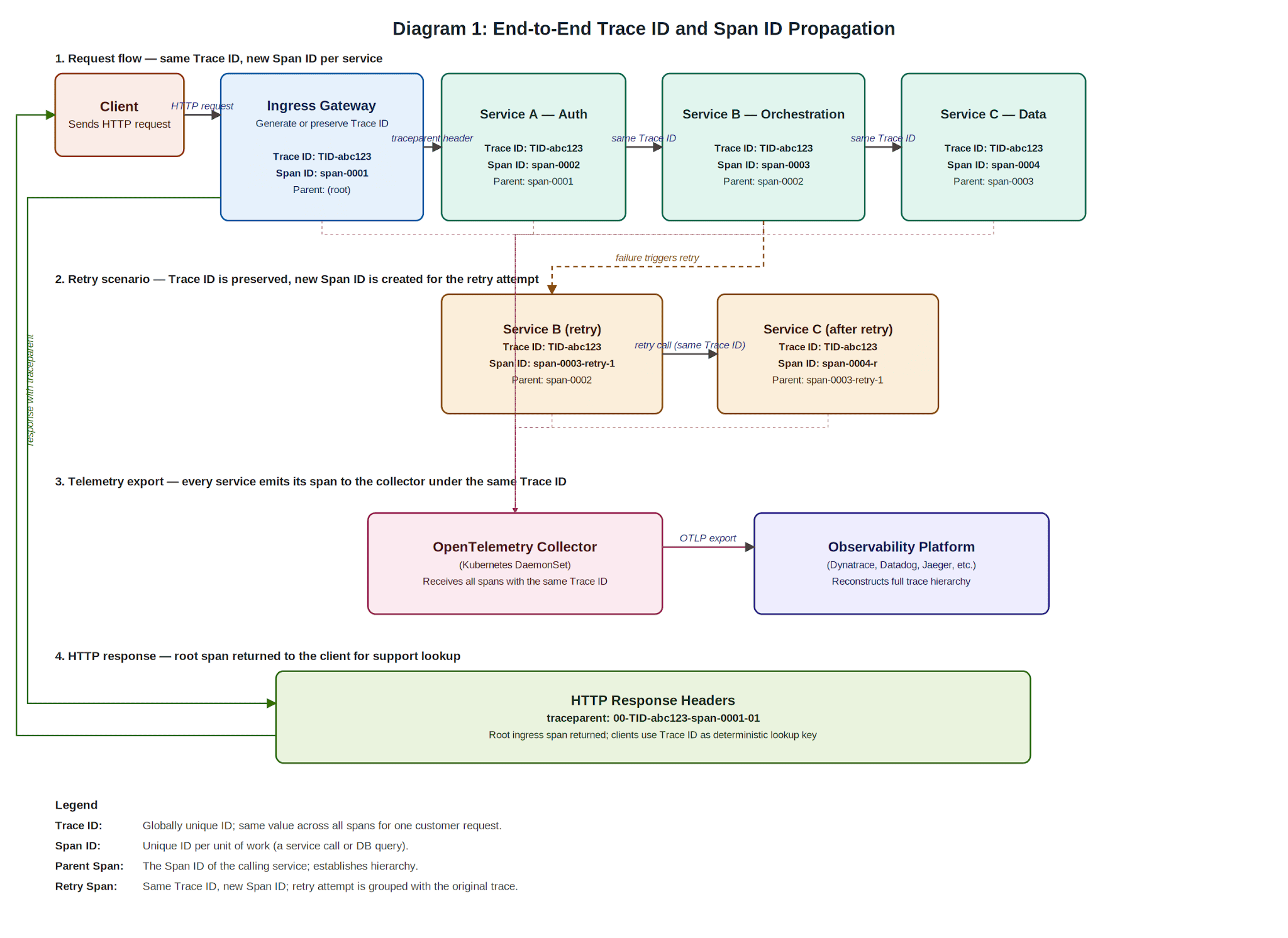 Diagram A flow chart showing the End-to-End Trace ID and Span ID Propagation. In the diagram above, a single Trace ID flows unchanged through all services (auth, orchestration, data layer), representing the customer's complete request. Each service creates its own Span ID; when Service A calls Service B, it passes both the Trace ID and its own Span ID (which Service B records as its parent). This hierarchy allows operators to see not just that a request failed, but exactly which service and at which point in the sequence.