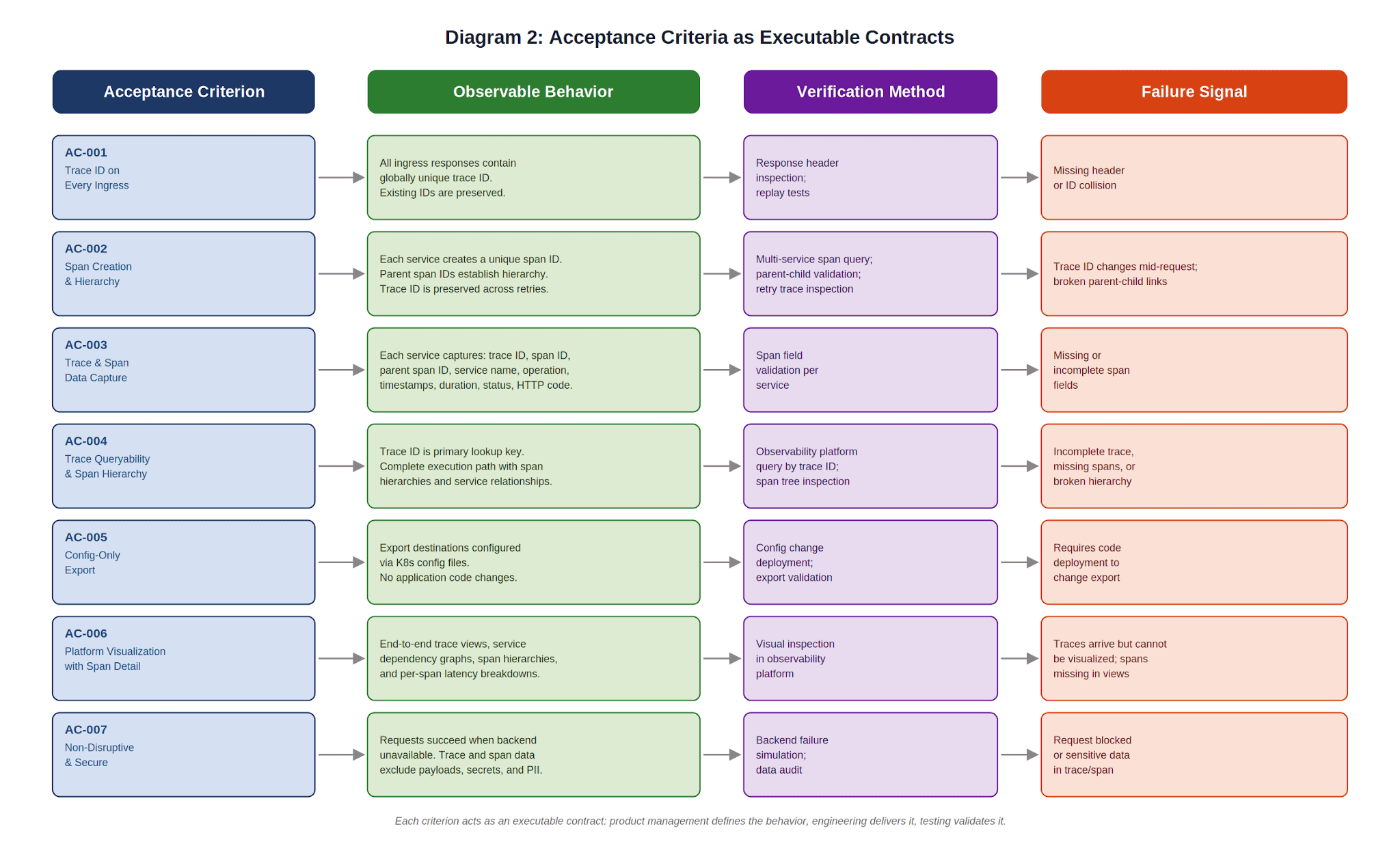 Diagram A flow chart image of Acceptance Criteria as Executable Contracts