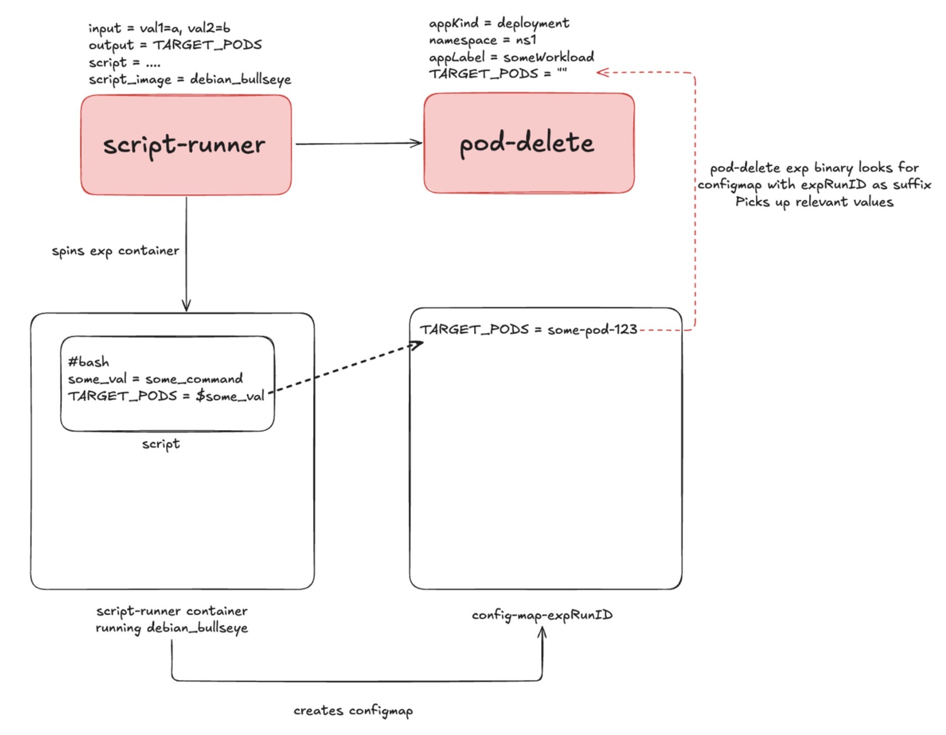 flow diagram