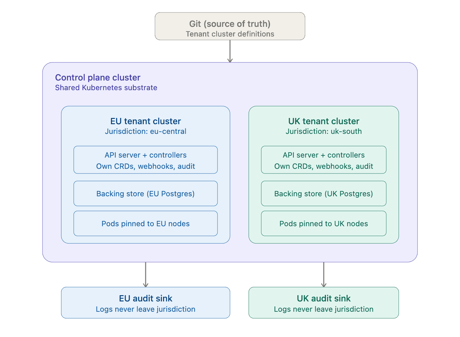 A flow chart showcasing the control plane cluster - featuring the differences between the EU tenant cluster and UK tenant cluster 