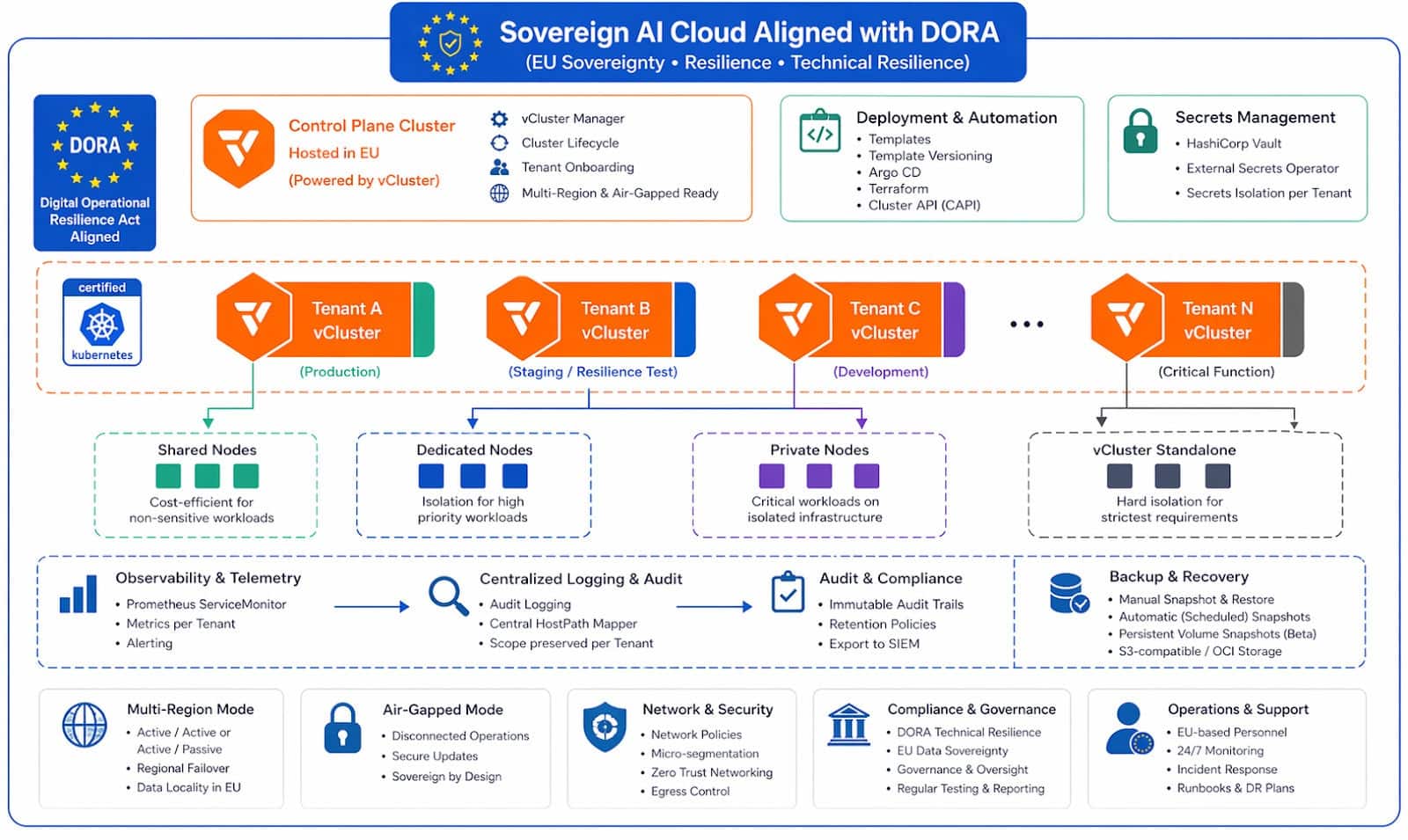 A VCluster Dora infographic showing  the Sovereign AI cloud aligned with DORA. 