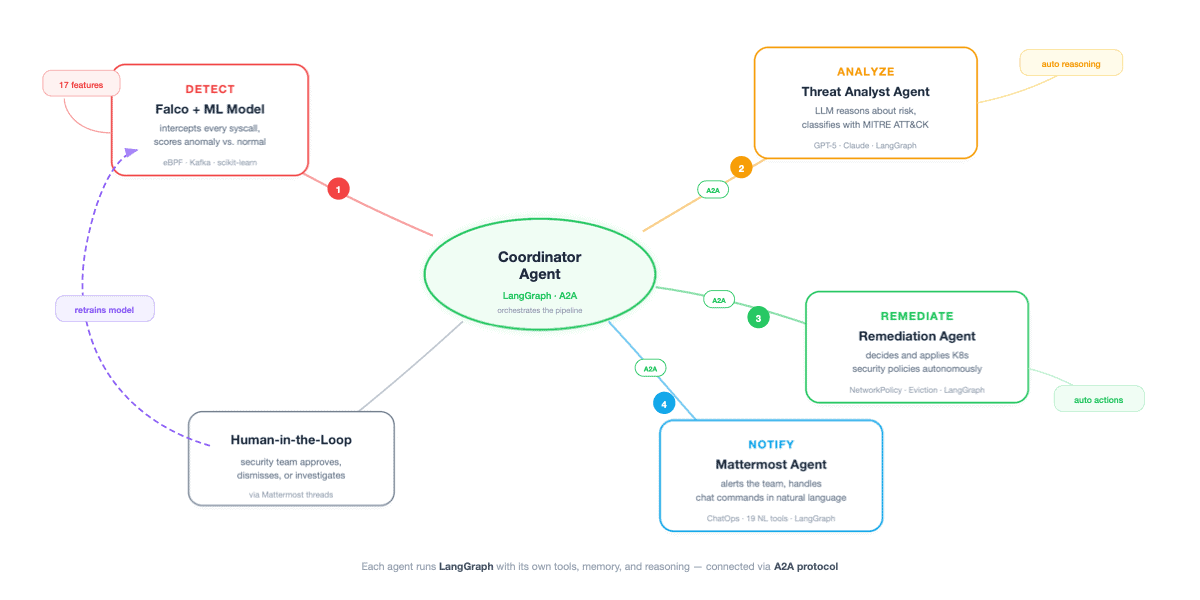 Figure 1: System overview. A Coordinator Agent (LangGraph + A2A) orchestrates four specialised agents: Detect (Falco + ML), Analyse (Threat Analyst), Remediate, and Notify (Mattermost), plus a Human-in-the-Loop branch and a feedback loop that retrains the anomaly model. Adapted from my talk at KubeCon + CloudNativeCon Europe 2026.