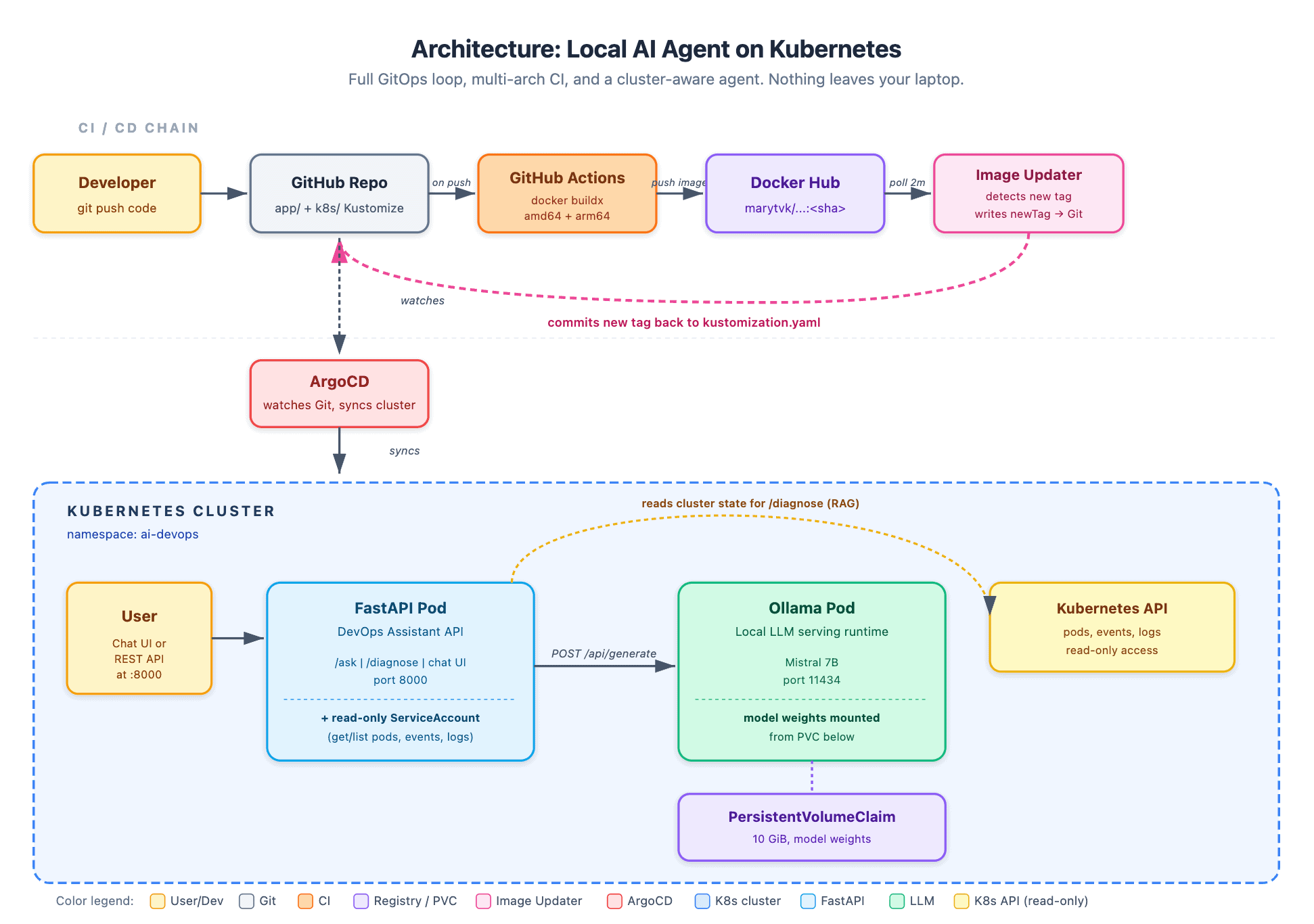Graphic: Architecture: Local AI Agent on Kubernetes