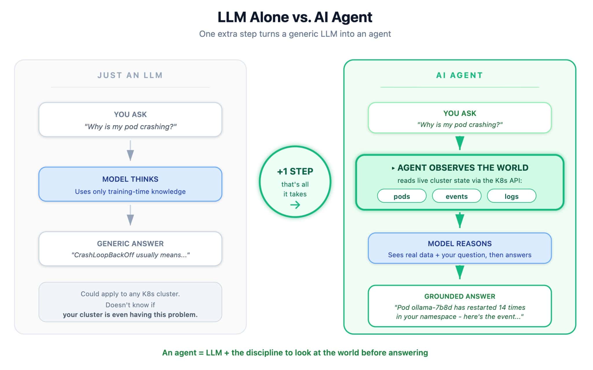 Graphic: LLM Alone vs. AI Agent