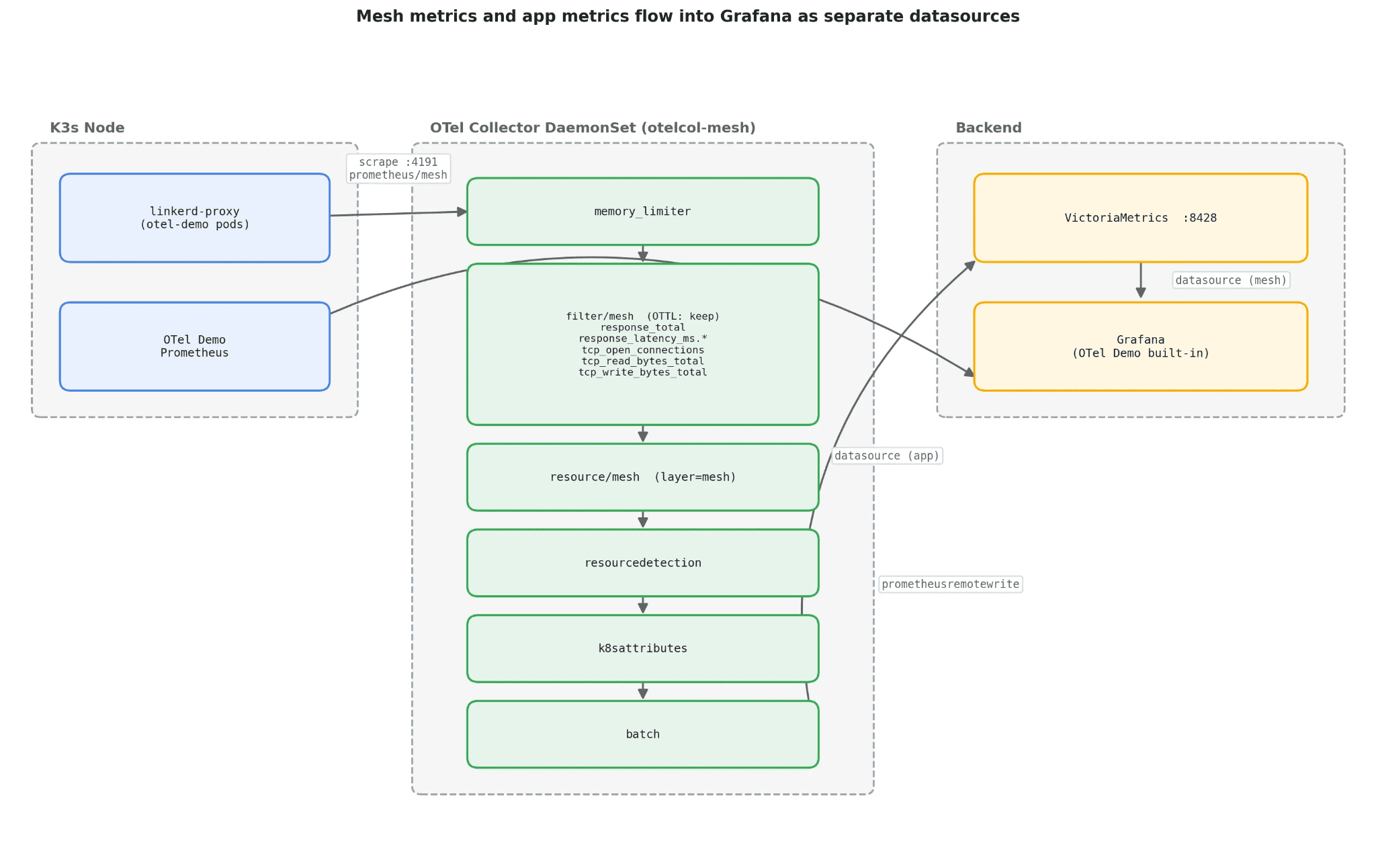 A flow chart image of mesh metrics and app metrics flow into Grafana as separate datasources 
