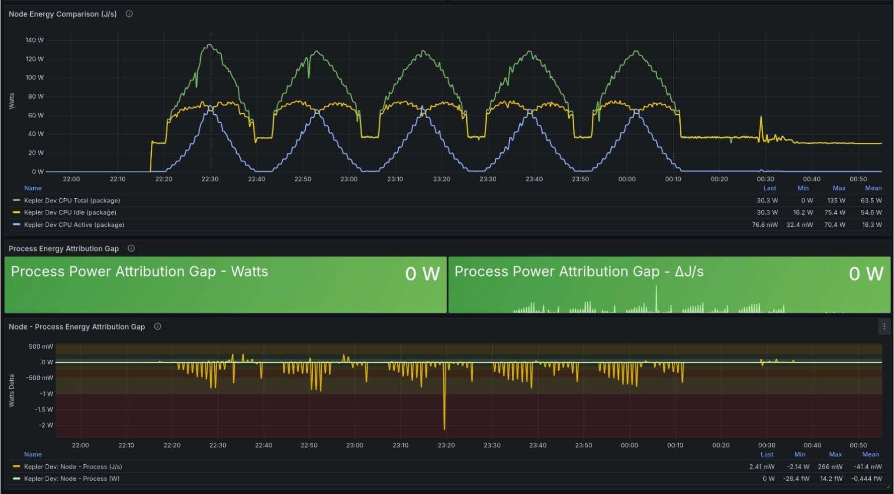 Graphic: Dashboard (source) panels showing process energy variation and attribution gap