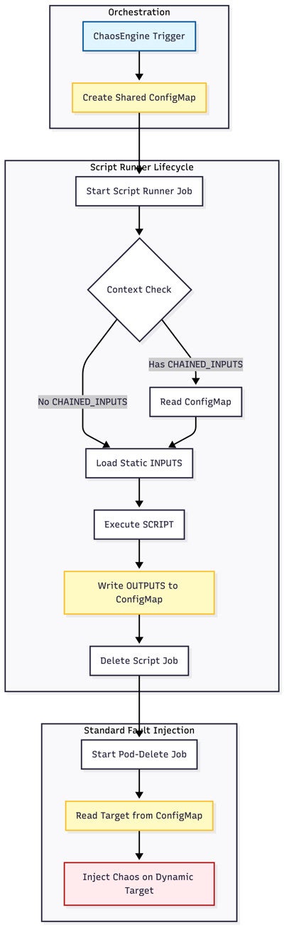 flow diagram