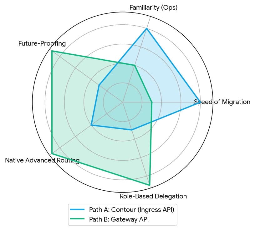A spider graph of the path a and path b: featuring future proofing, familiarity (Ops), role-based delegation, native advanced routing and speed of migration.