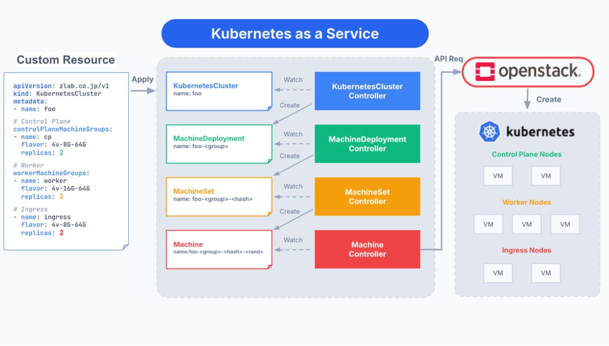 Kubernetes as a Service