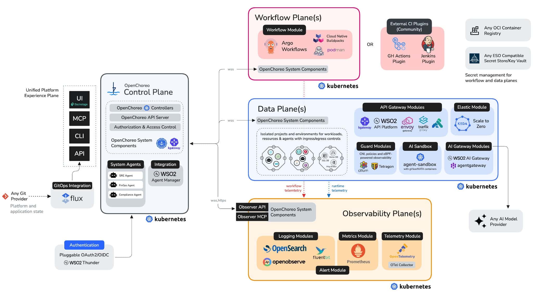 A flow chart image of the OpenChoreo workflow