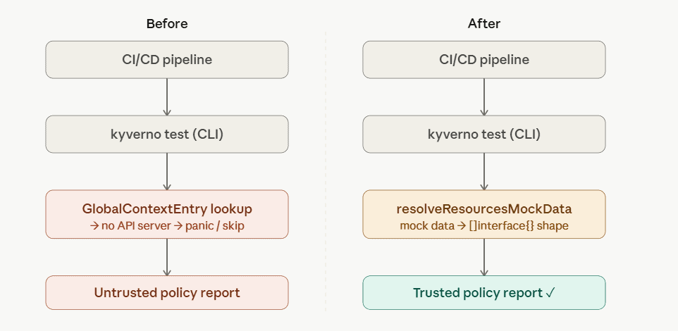 Flow chart of the before and after states of the process