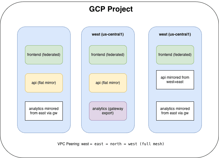 A chart showcasing the three demo services of the GCO Project.
