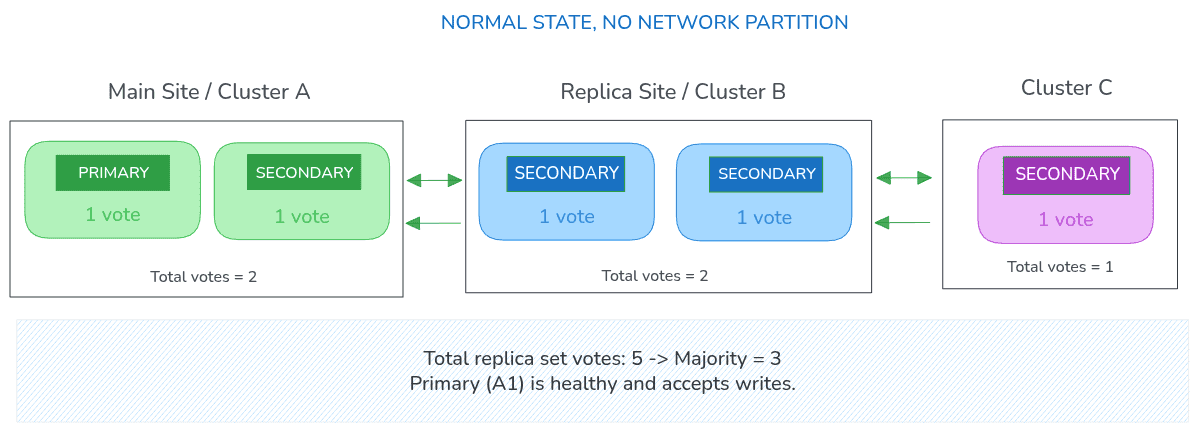 Image: The following image is in a Normal State with no Network Partition