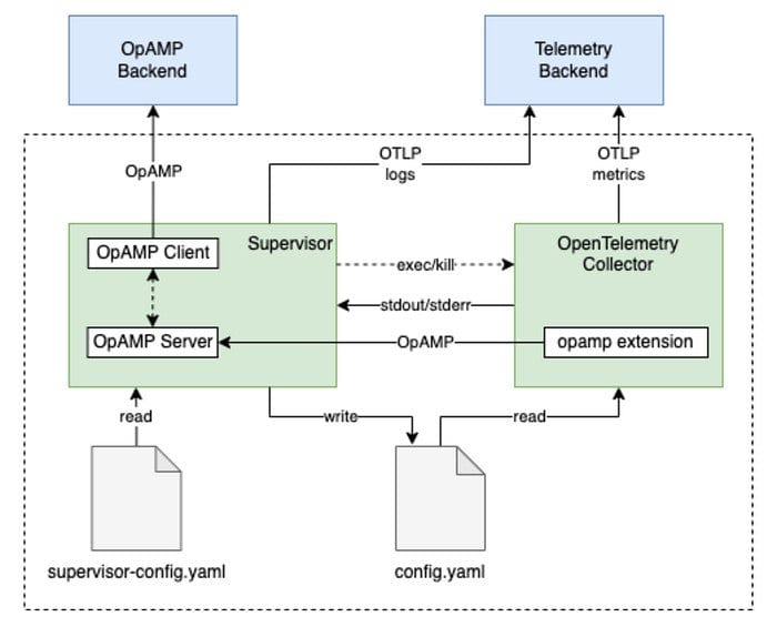 Supervisor-based management with OpAMP. Source: gihub.com/open-telemetry