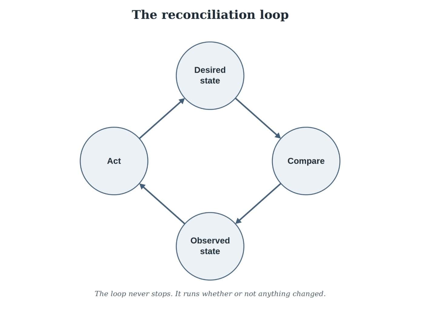 An image of the reconciliation loop