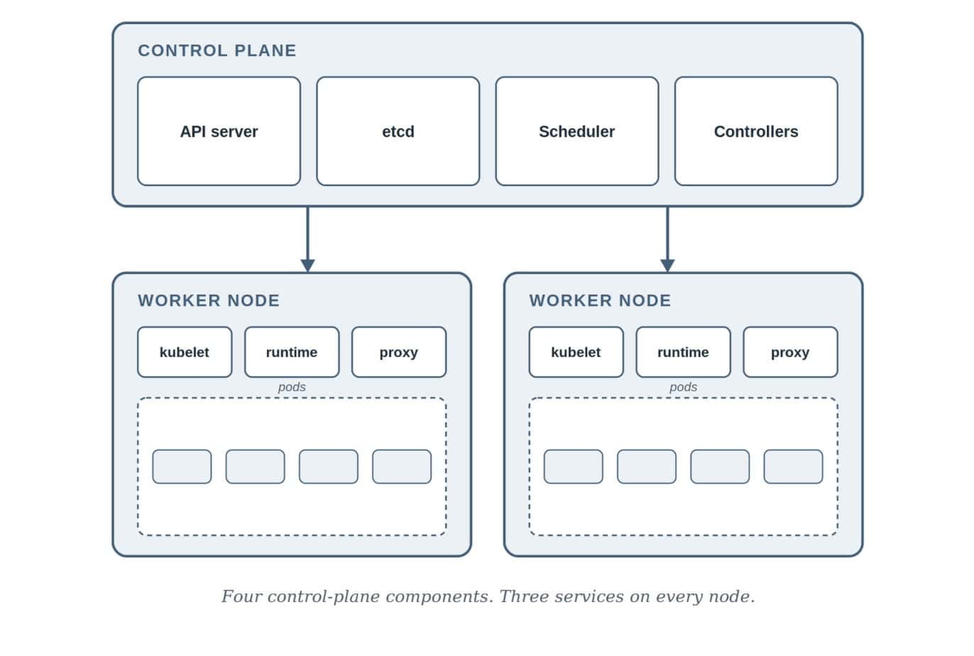 An image of the control plane.