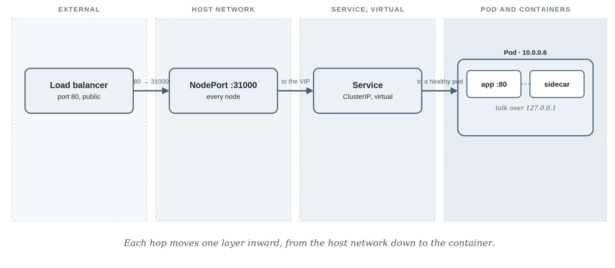 An image of the four networking layers.