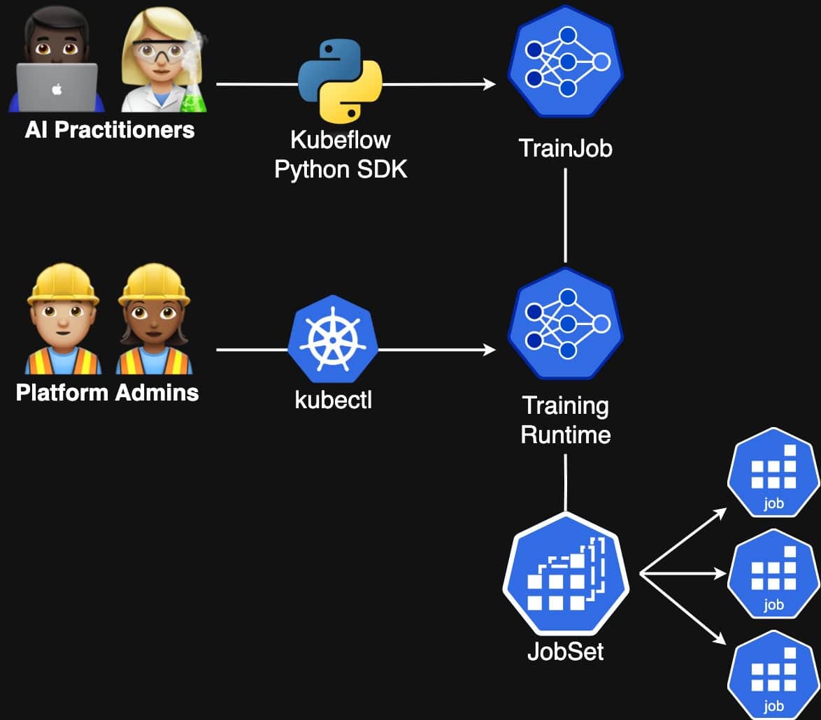 An image flow chart of the Kubeflow Python SDK lifecycle