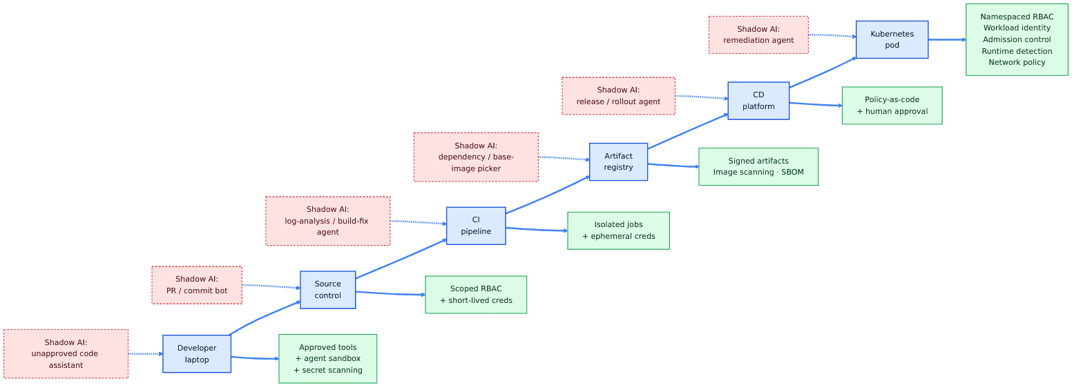 Delivery path from developer laptop to Kubernetes pod, showing Shadow AI injection points at each stage and the defensive control that clamps each one