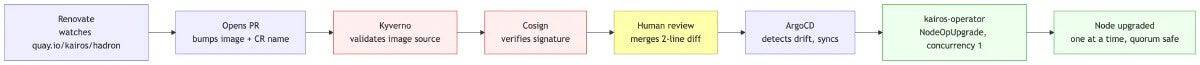 Graphic: kairos-operator — the actual upgrade executor.
